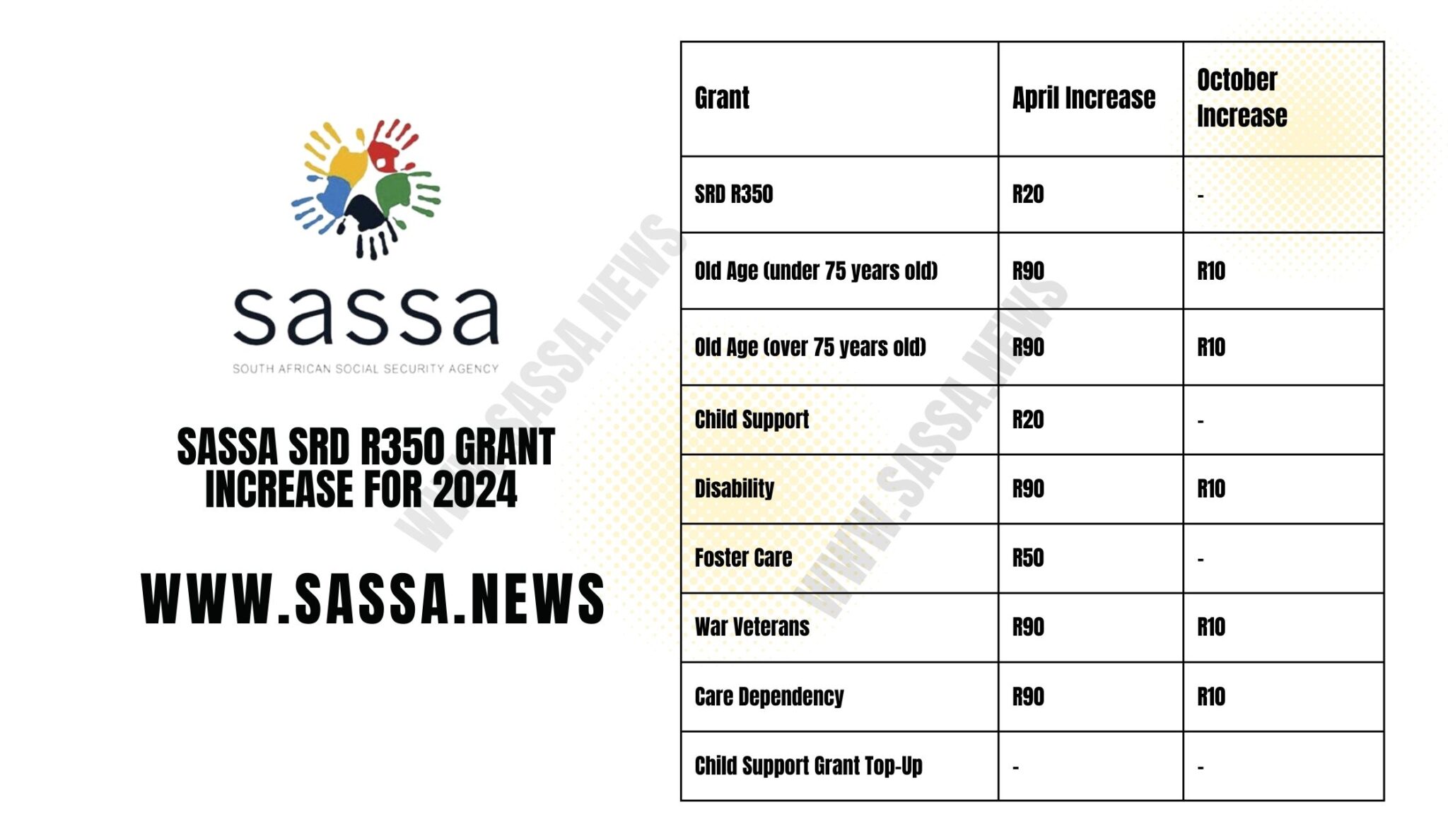 Sassa R350 grant to increase by R20 on 1 April 2024 SASSA NEWS